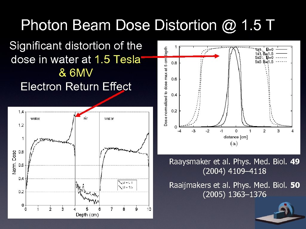 Photon Beam Dose Distortion @ 1. 5 T Significant distortion of the dose in