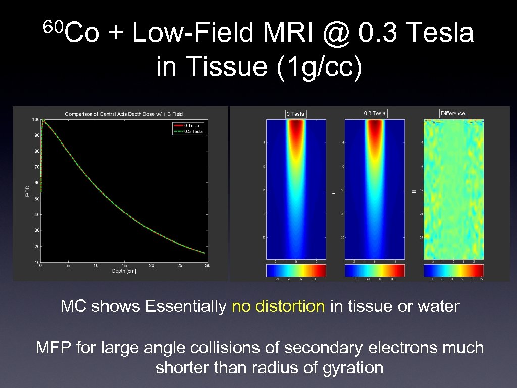 60 Co + Low-Field MRI @ 0. 3 Tesla in Tissue (1 g/cc) MC