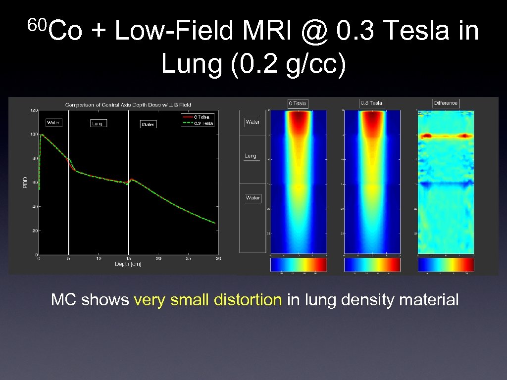60 Co + Low-Field MRI @ 0. 3 Tesla in Lung (0. 2 g/cc)