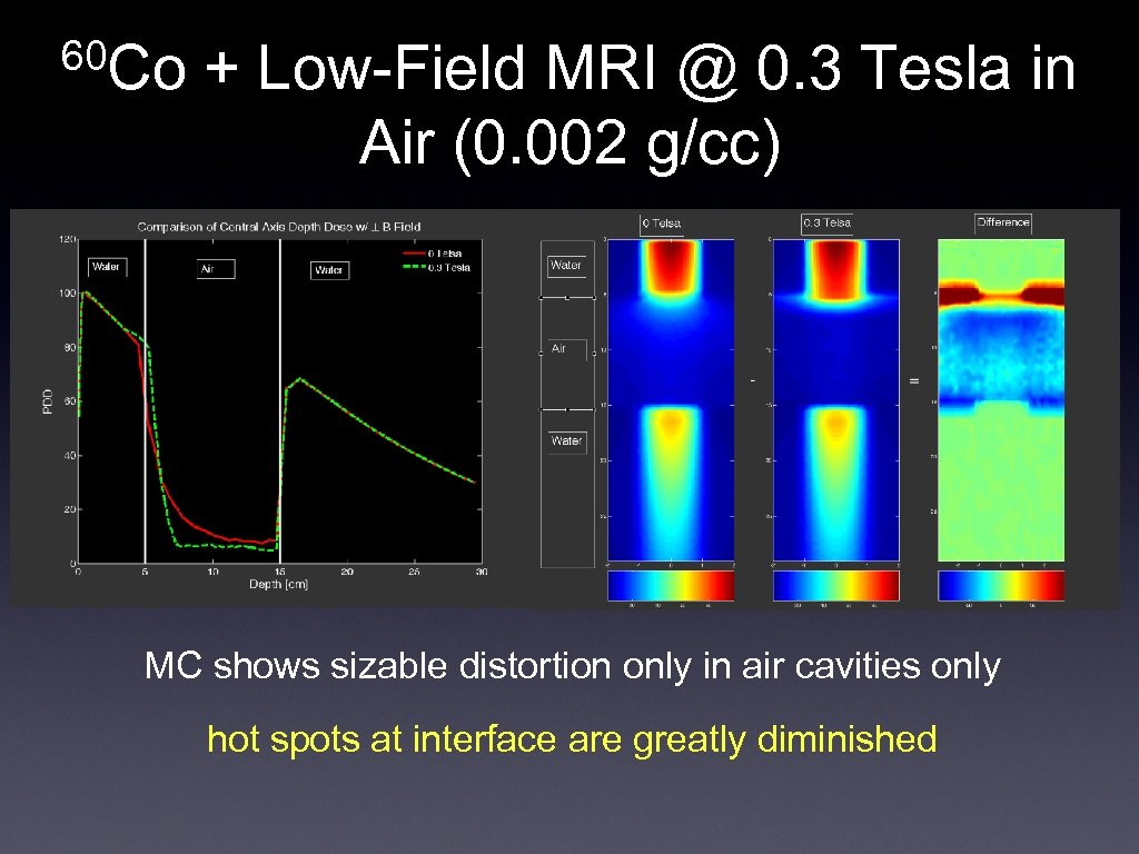 60 Co + Low-Field MRI @ 0. 3 Tesla in Air (0. 002 g/cc)