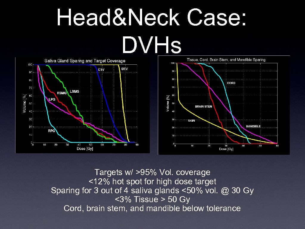 Head&Neck Case: DVHs Targets w/ >95% Vol. coverage <12% hot spot for high dose