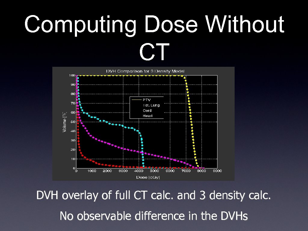 Computing Dose Without CT DVH overlay of full CT calc. and 3 density calc.