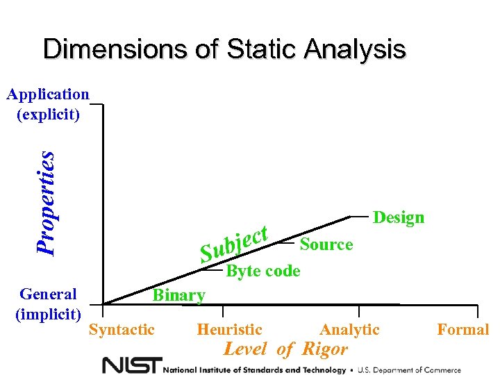 Dimensions of Static Analysis Properties Application (explicit) General (implicit) Design ect ubj S Source