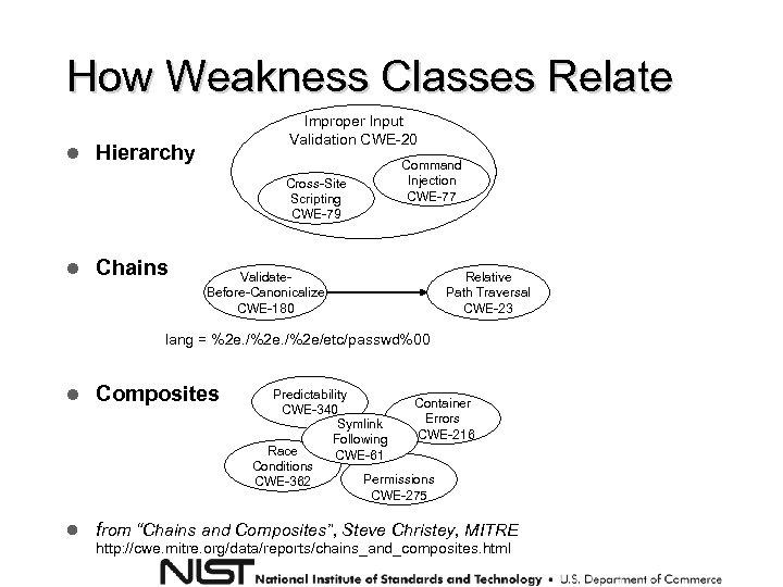 How Weakness Classes Relate Improper Input Validation CWE-20 Hierarchy Cross-Site Scripting CWE-79 Chains Command