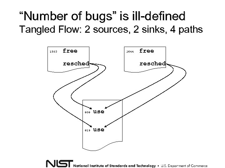 “Number of bugs” is ill-defined Tangled Flow: 2 sources, 2 sinks, 4 paths 1503