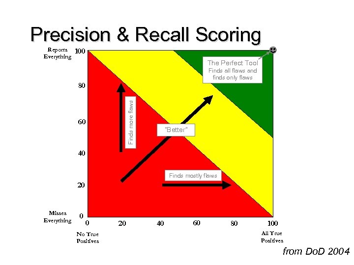 Precision & Recall Scoring Reports Everything 100 The Perfect Tool Finds all flaws and