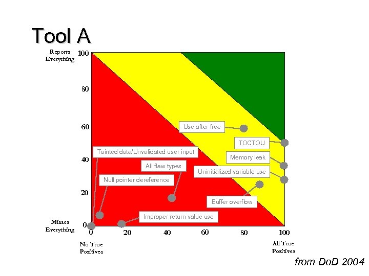 Tool A Reports Everything 100 80 60 Use after free TOCTOU Tainted data/Unvalidated user