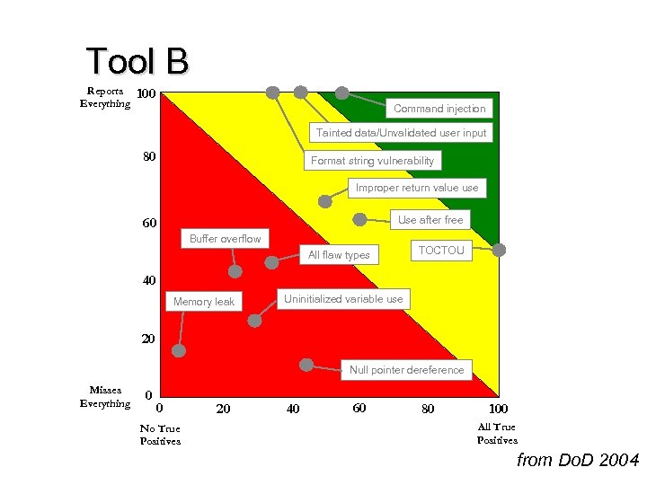 Tool B Reports Everything 100 Command injection Tainted data/Unvalidated user input 80 Format string