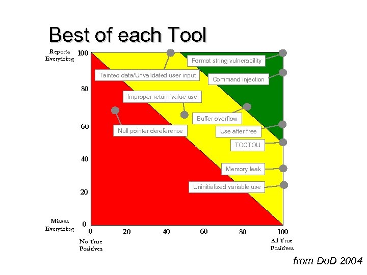 Best of each Tool Reports Everything 100 Format string vulnerability Tainted data/Unvalidated user input