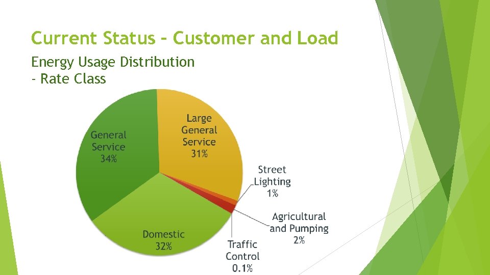 Current Status – Customer and Load Energy Usage Distribution - Rate Class 