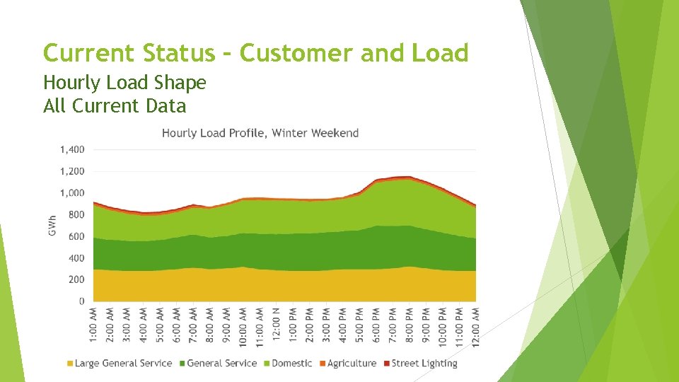 Current Status – Customer and Load Hourly Load Shape All Current Data 