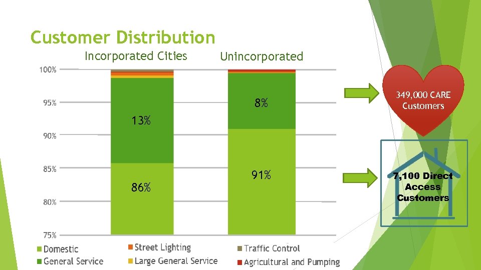 Customer Distribution Incorporated Cities Unincorporated 8% 349, 000 CARE Customers 13% 86% 91% 7,