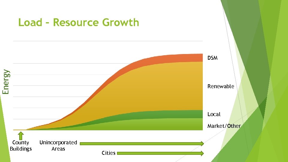 Load – Resource Growth Energy DSM Renewable Local Market/Other County Buildings Unincorporated Areas Cities