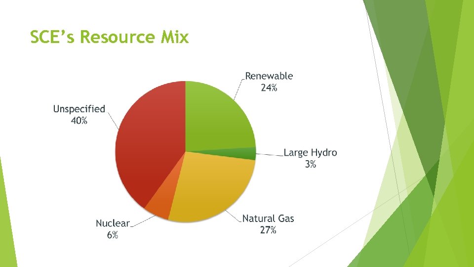 SCE’s Resource Mix 