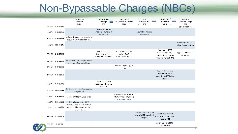 Non-Bypassable Charges (NBCs) 29 