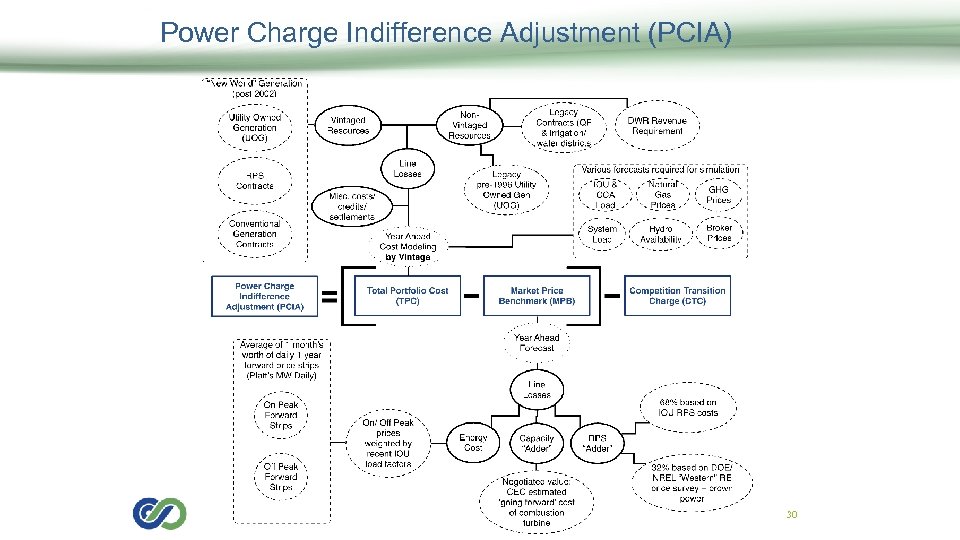 Power Charge Indifference Adjustment (PCIA) 30 