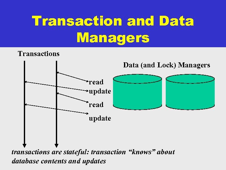 Transaction and Data Managers Transactions Data (and Lock) Managers read update transactions are stateful: