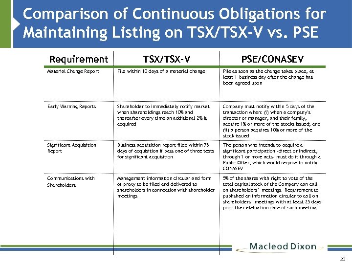 Comparison of Continuous Obligations for Maintaining Listing on TSX/TSX-V vs. PSE Requirement TSX/TSX-V PSE/CONASEV