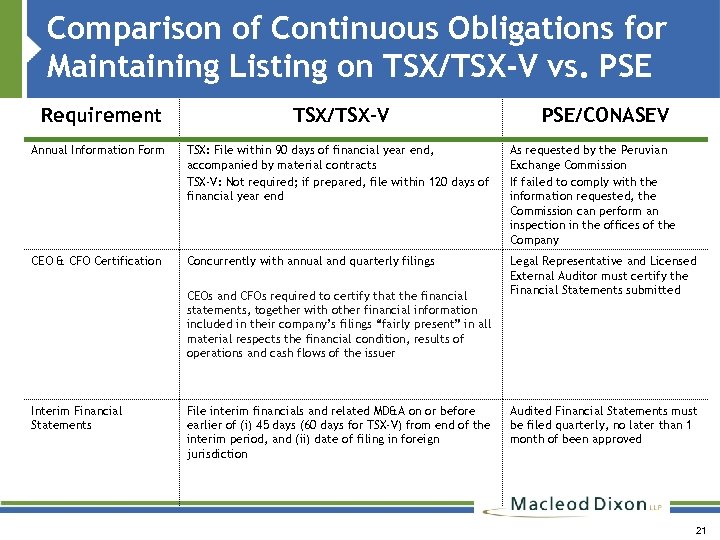 Comparison of Continuous Obligations for Maintaining Listing on TSX/TSX-V vs. PSE Requirement TSX/TSX-V Annual