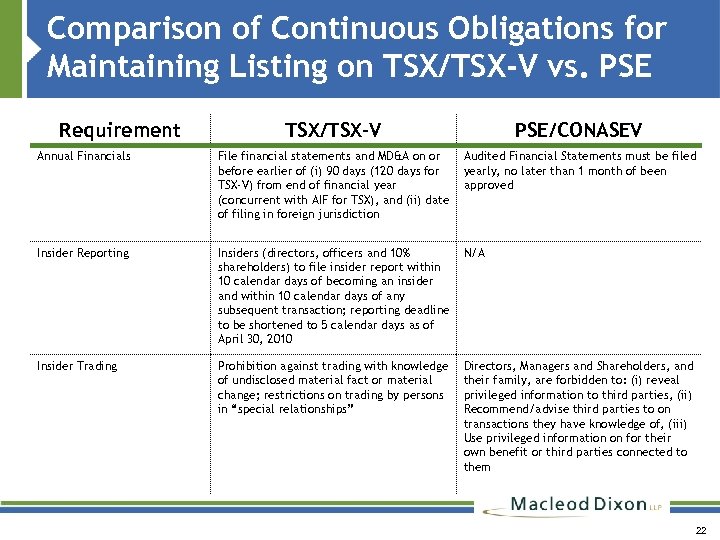 Comparison of Continuous Obligations for Maintaining Listing on TSX/TSX-V vs. PSE Requirement TSX/TSX-V PSE/CONASEV