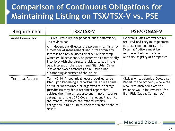 Comparison of Continuous Obligations for Maintaining Listing on TSX/TSX-V vs. PSE Requirement TSX/TSX-V PSE/CONASEV