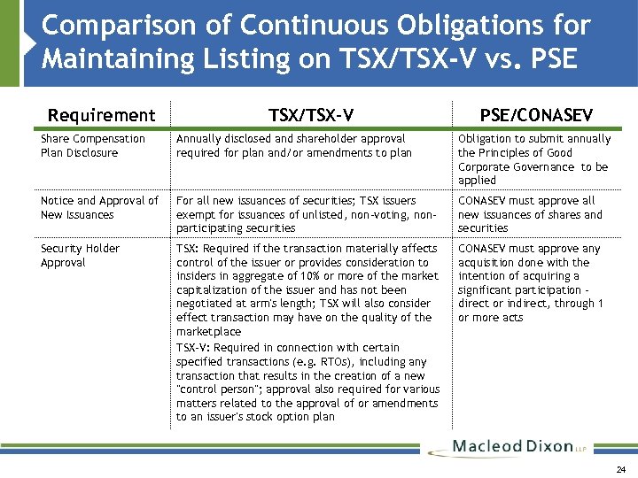 Comparison of Continuous Obligations for Maintaining Listing on TSX/TSX-V vs. PSE Requirement TSX/TSX-V PSE/CONASEV