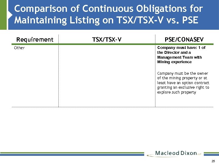 Comparison of Continuous Obligations for Maintaining Listing on TSX/TSX-V vs. PSE Requirement Other TSX/TSX-V