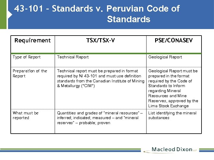 43 -101 – Standards v. Peruvian Code of Standards Requirement TSX/TSX-V PSE/CONASEV Type of