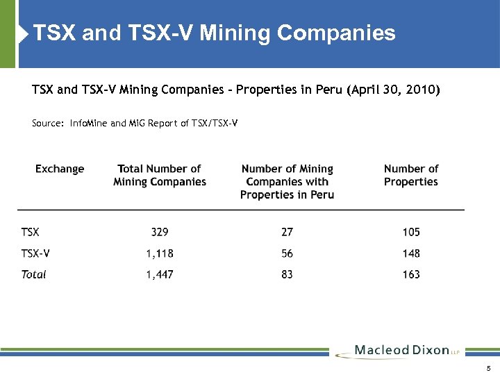 TSX and TSX-V Mining Companies - Properties in Peru (April 30, 2010) Source: Info.