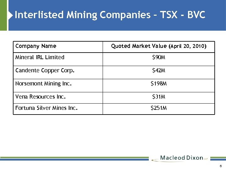 Interlisted Mining Companies – TSX - BVC Company Name Quoted Market Value (April 20,