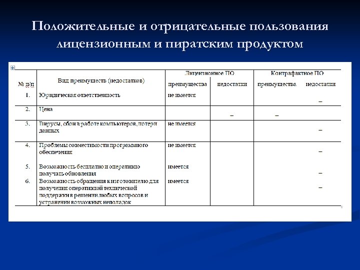 Положительные и отрицательные пользования лицензионным и пиратским продуктом 