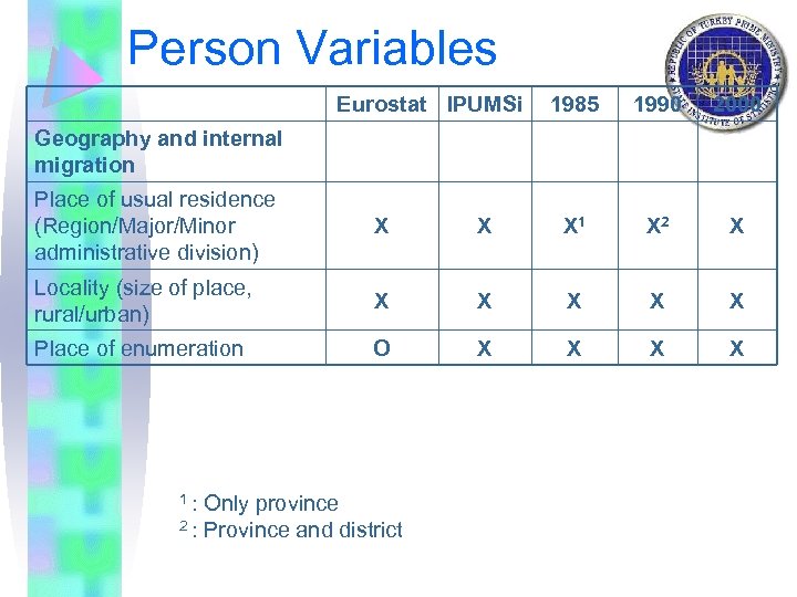 Person Variables Eurostat IPUMSi 1985 1990 2000 Geography and internal migration Place of usual