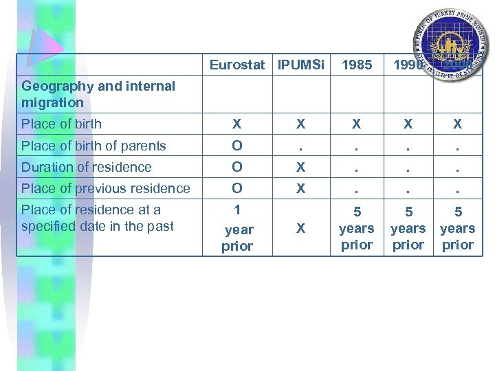 Eurostat IPUMSi 1985 1990 2000 Geography and internal migration Place of birth X X