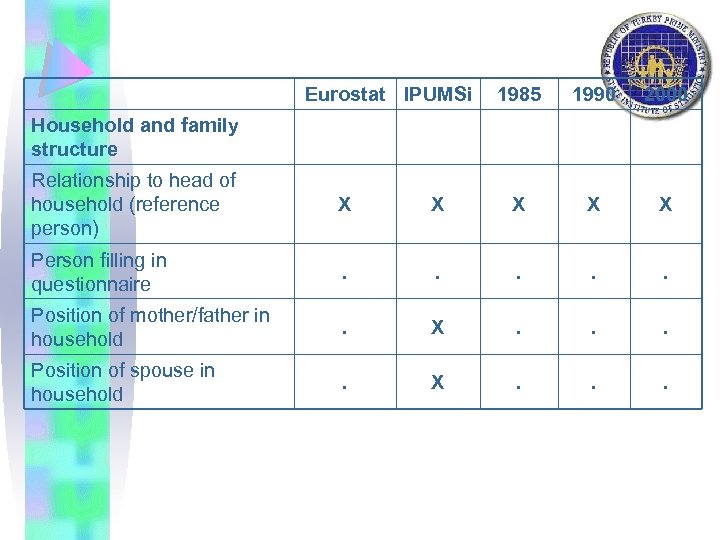 Eurostat IPUMSi 1985 1990 2000 Household and family structure Relationship to head of household