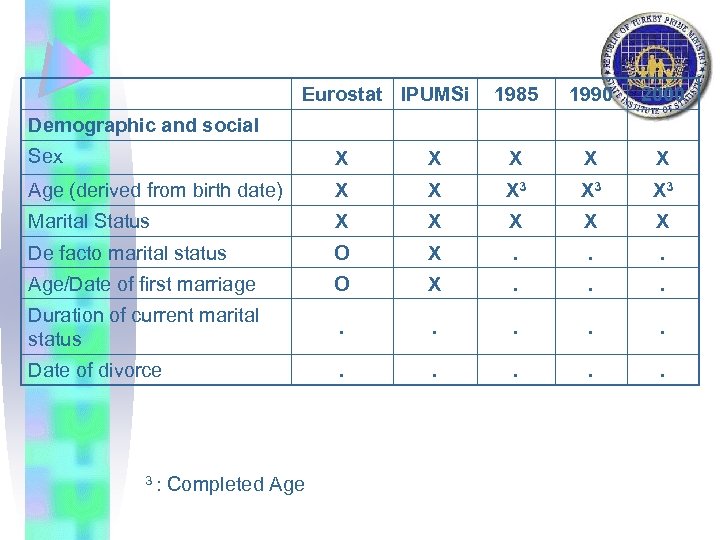 Eurostat IPUMSi 1985 1990 2000 Demographic and social Sex X X X Age (derived