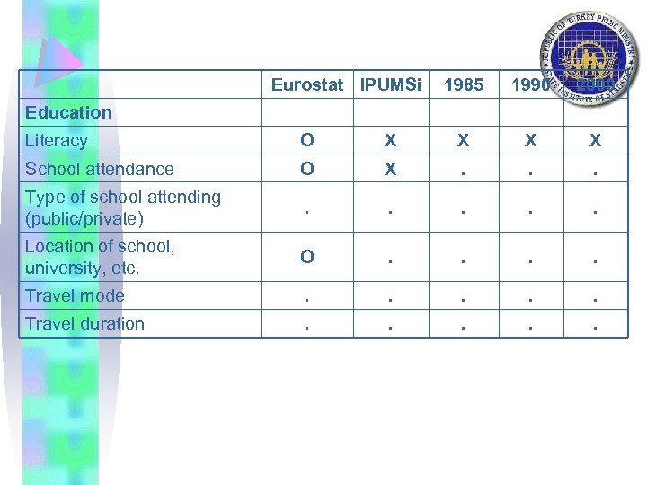 Eurostat IPUMSi 1985 1990 2000 Education Literacy O X X School attendance O X