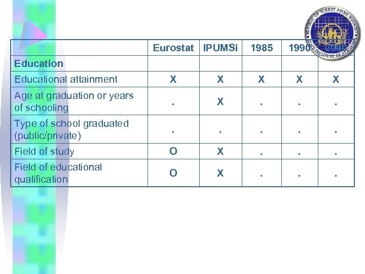 Eurostat IPUMSi 1985 1990 2000 Educational attainment X X X Age at graduation or