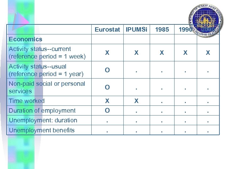 Eurostat IPUMSi 1985 1990 2000 Economics Activity status--current (reference period = 1 week) X