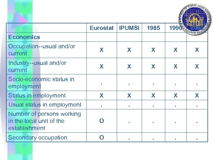 Eurostat IPUMSi 1985 1990 2000 Economics Occupation--usual and/or current X X X Industry--usual and/or