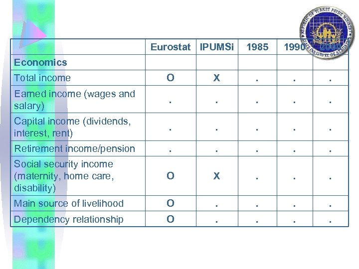 Eurostat IPUMSi 1985 1990 2000 Economics Total income O X . . . Earned