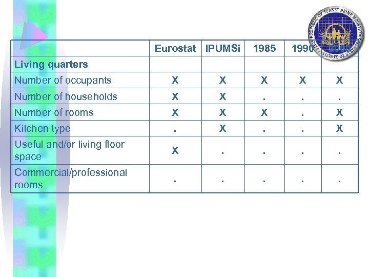 Eurostat IPUMSi 1985 1990 2000 Living quarters Number of occupants X X X Number