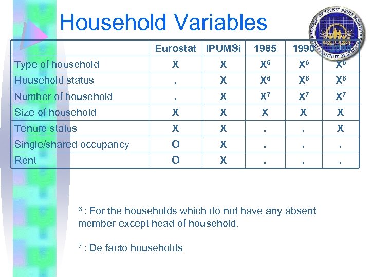 Household Variables Eurostat IPUMSi 1985 1990 2000 Type of household X X X 6