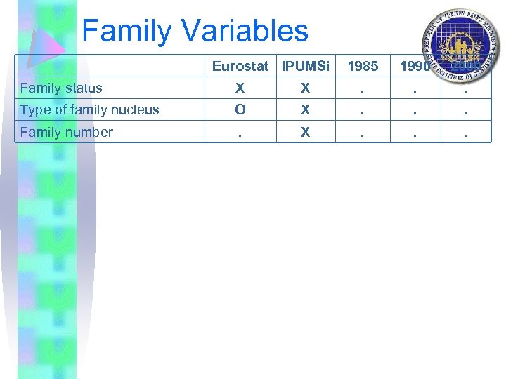 Family Variables Eurostat IPUMSi 1985 1990 2000 Family status X X . . .