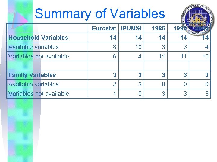 Summary of Variables Eurostat IPUMSi Household Variables 1985 1990 2000 14 14 14 Available