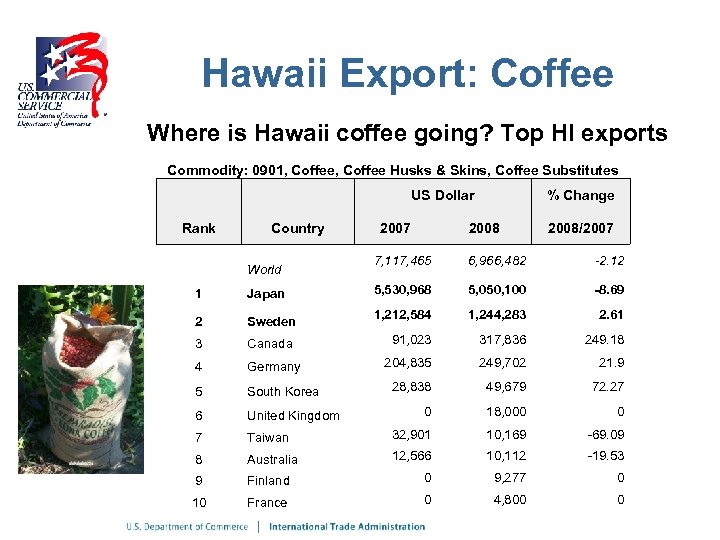 Hawaii Export: Coffee Where is Hawaii coffee going? Top HI exports Commodity: 0901, Coffee
