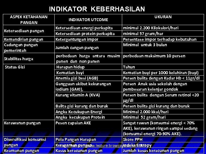 INDIKATOR KEBERHASILAN ASPEK KETAHANAN PANGAN Ketersediaan pangan Kemandirian pangan Cadangan pemerintah Stabilitas harga Status