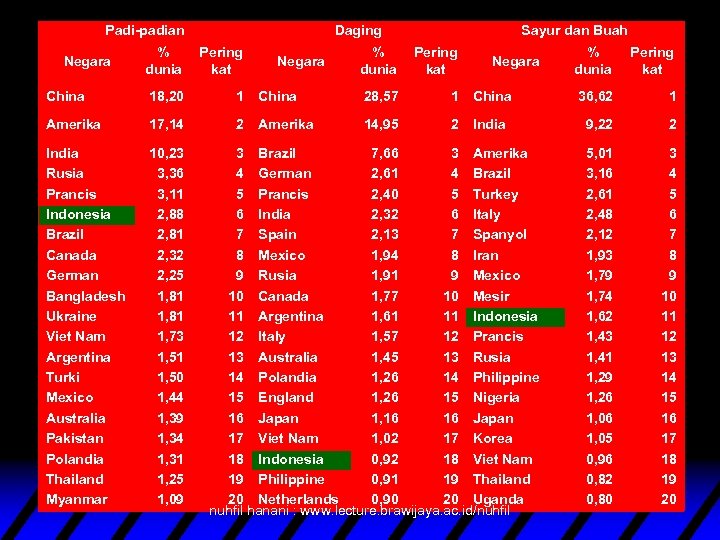 Padi-padian Daging % dunia Pering kat China 18, 20 1 Amerika 17, 14 2