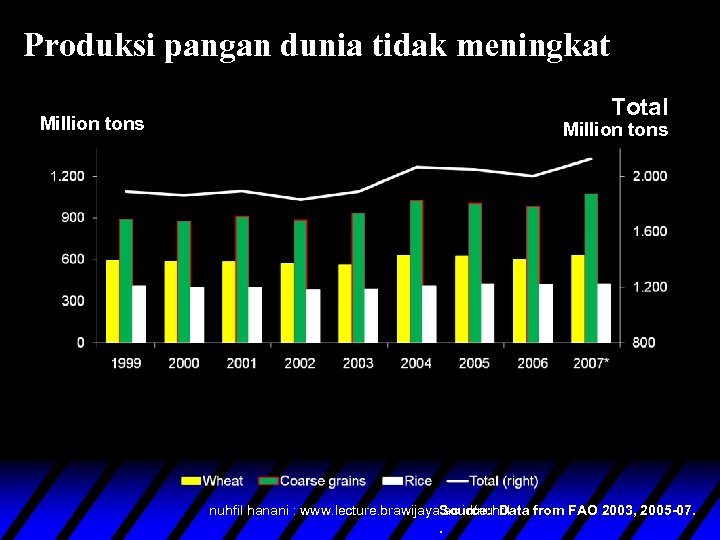 Produksi pangan dunia tidak meningkat Million tons Total Million tons Source: Data from FAO