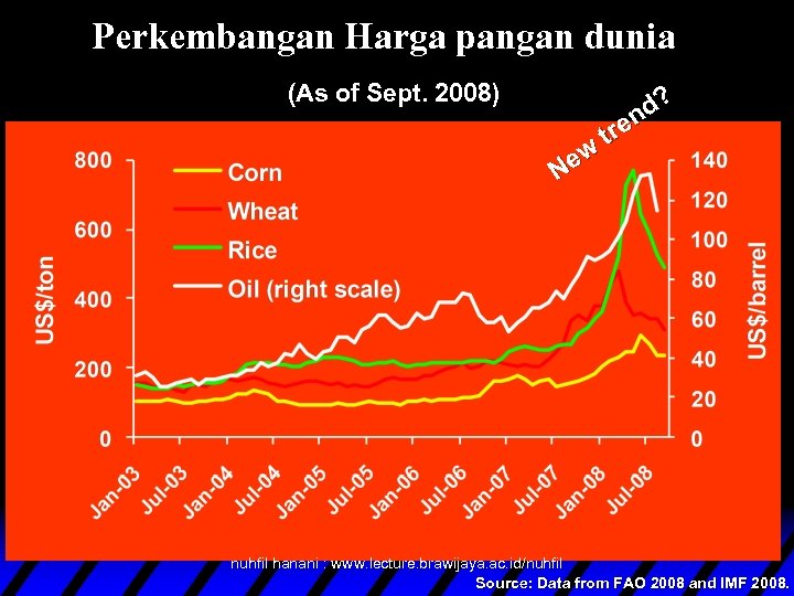 Perkembangan Harga pangan dunia (As of Sept. 2008) ew N d? n re t