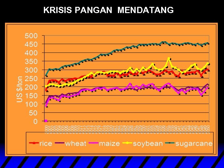 KRISIS PANGAN MENDATANG 